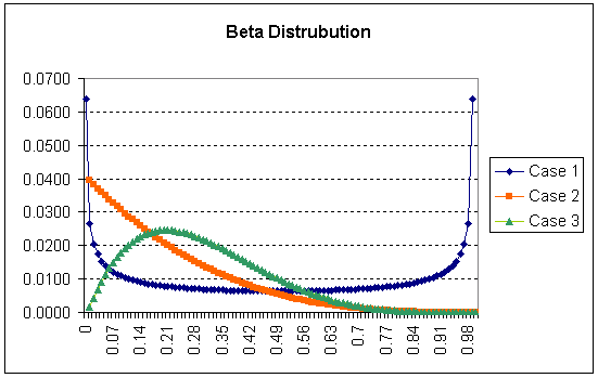 Beta Distribution