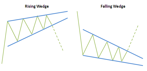 Rising and Falling Wedge