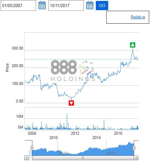 A snapshot of the varying 888 stock from 2007 to 2017