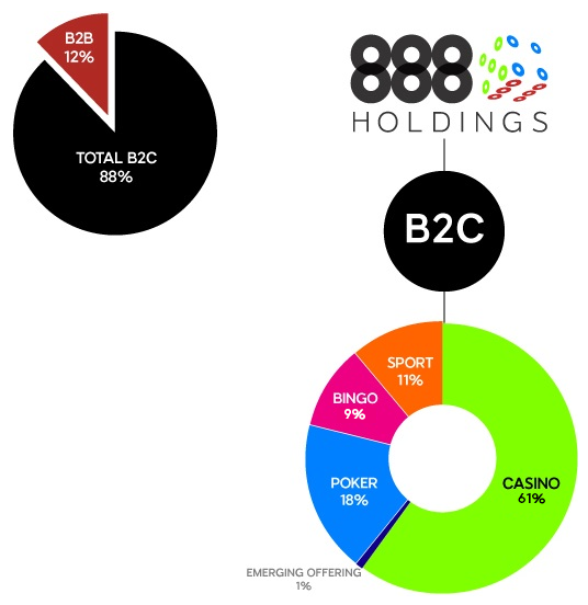 The Casino Business unit is responsible for over 60% of the total revenues.