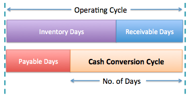 Cash Conversion Cycle