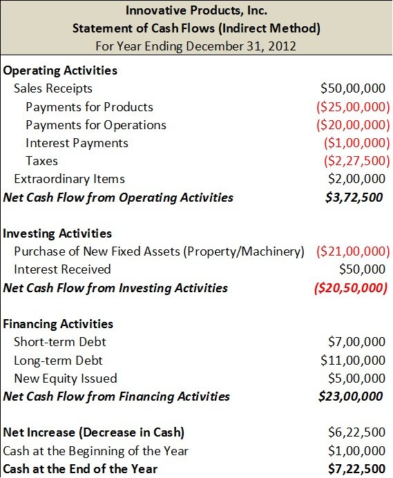 Sample Cash Flow Statement