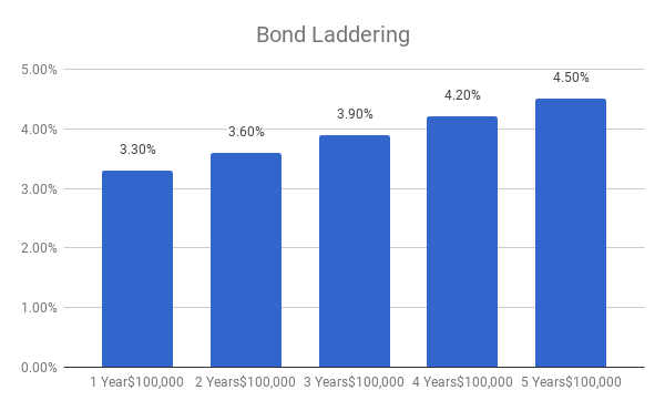 Bond Laddering