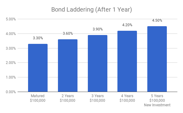 Bond Laddering