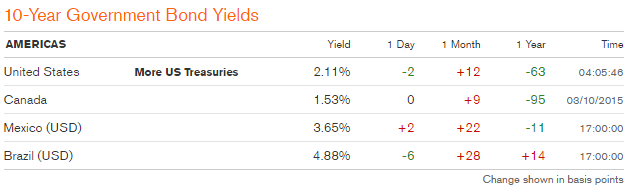 bond-yields