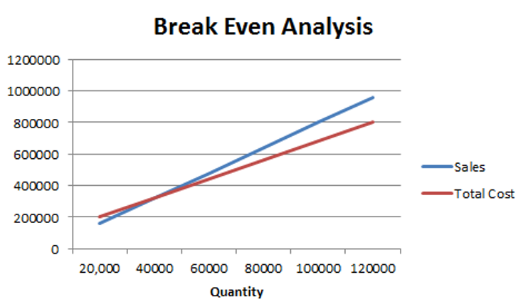 Break-even Analysis