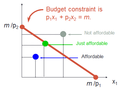 Budget Constraint