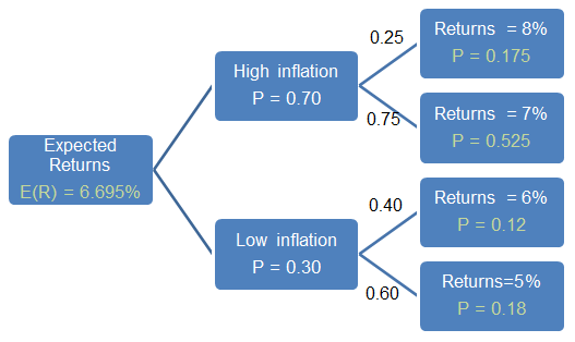 Conditional Expected Value