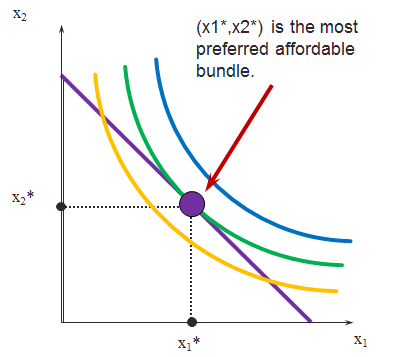 Consumer Equilibrium