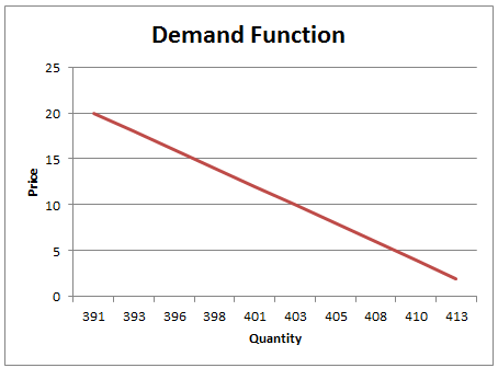 Demand Curve