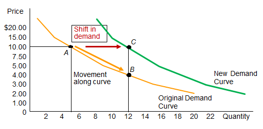 Shift in Demand Curve