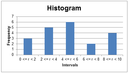 Histogram