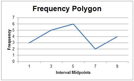 Frequency Polygon