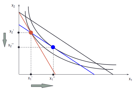 Substitution Effect