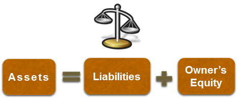 Accounting Equation