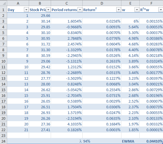 ewma-excel