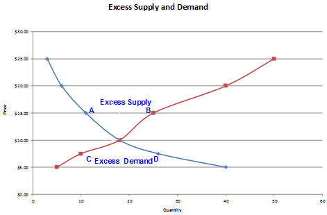 Supply and Demand