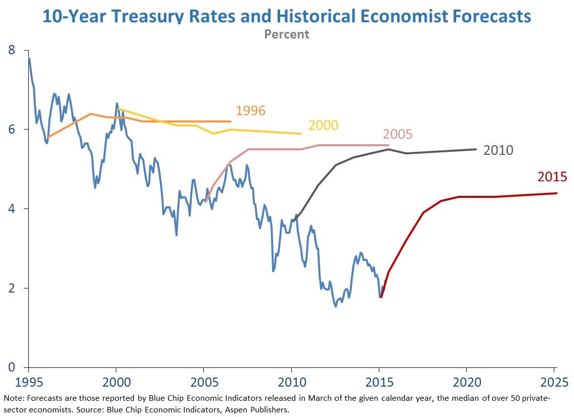 historical-vs-actual-returns