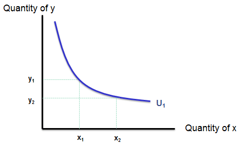 Indifference curve