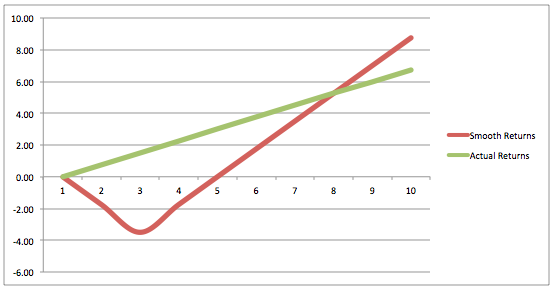 j-curve