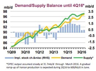 oil trends