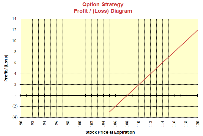 Long Call option