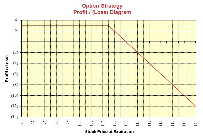 Short Call Option