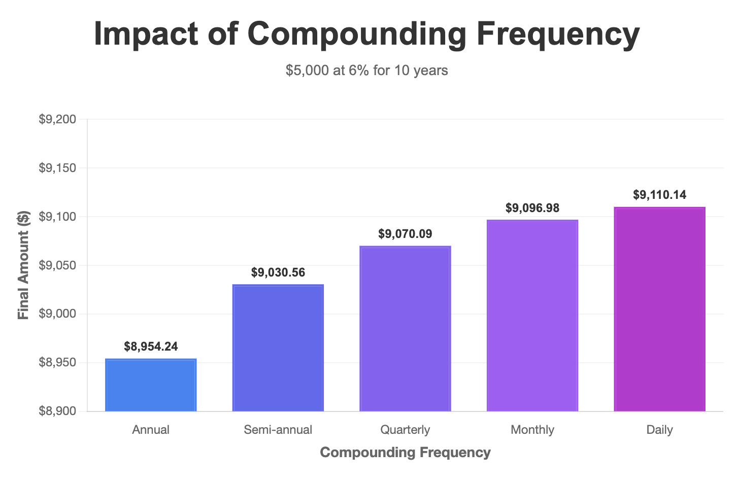 Impact of Compounding Frequency