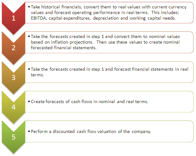 Financial Projections