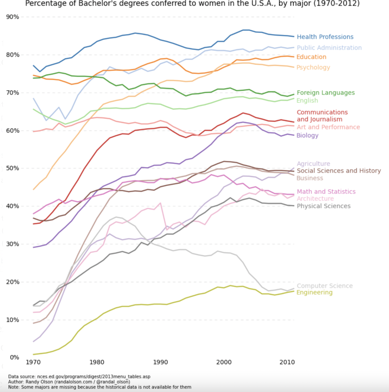 Percentage of Bachelors Degrees