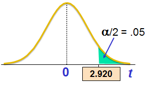 student-t-graph