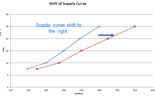 Shift in Supply Curve