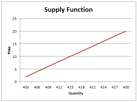 supply-function
